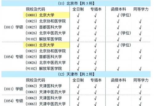 天津成考哪些学校有高起点？2021天津成人高考有哪些学校？