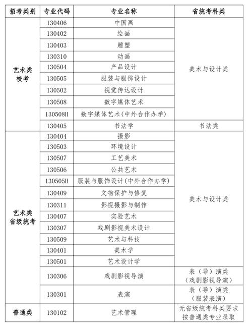 美术专业自考本科科目有哪些(自考中，艺术类的考试科目都有那些)