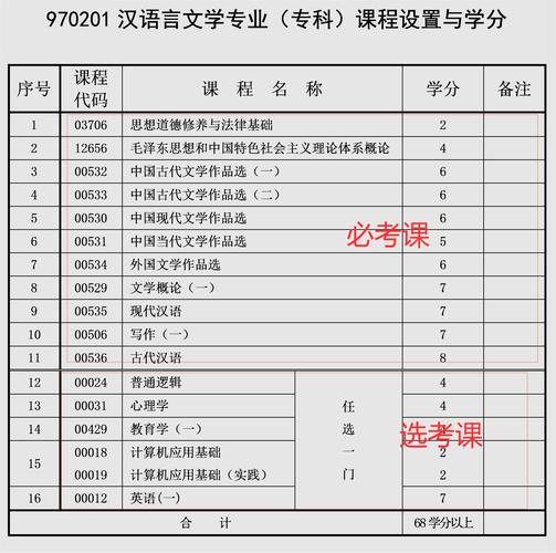 奎文区自考专业有哪些专科(自考专科都有些什么专业)