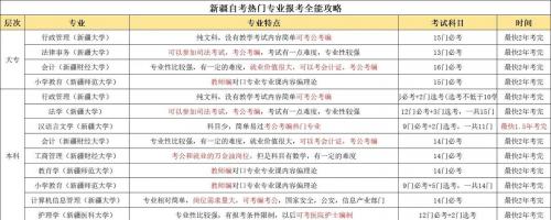 新疆自考本科都有哪些专业(石河子大学自考专业有哪些)