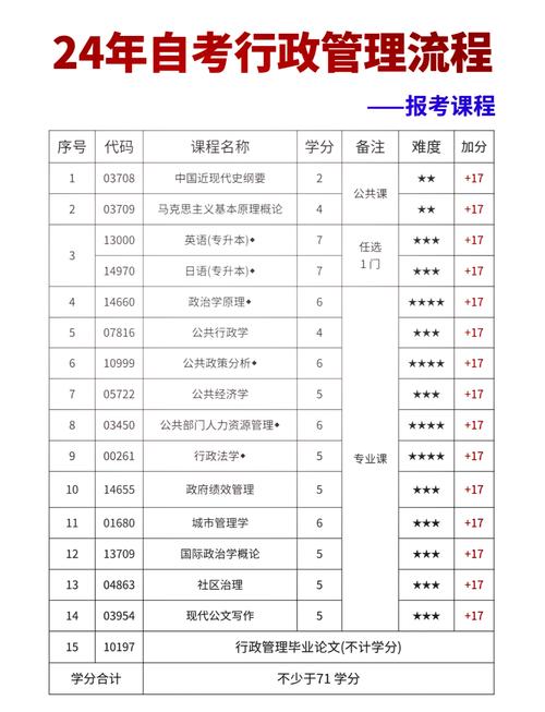 重庆哪些自考专业不考英语(自考行政管理专业需要考英语吗)
