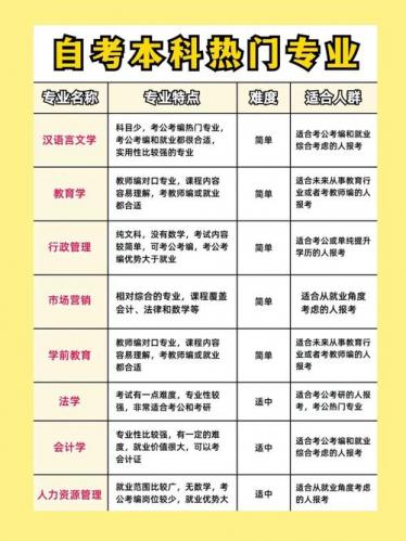 大专生怎么自考本科选专业(大专自考本科专业怎么选)