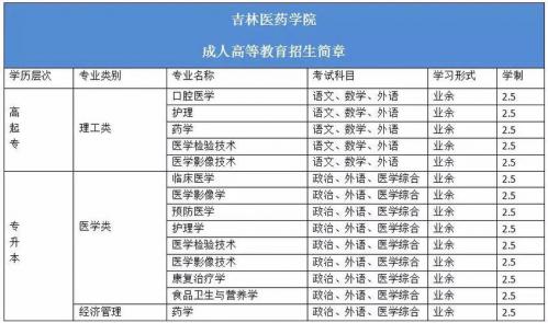 成考吉林医药学院要多少分(吉林医药学院录取分数线2019年)