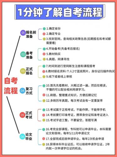 自考如何报专业考试科目(请问一下自考步骤，如何知道自己要考的专业的科目)