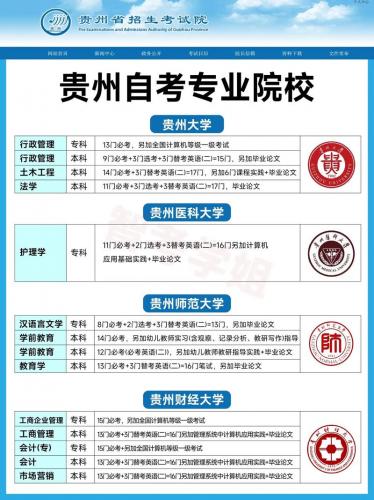 贵阳自考本科都有哪些专业(2021贵州自考本科报考类别)