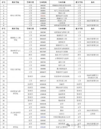 阿克苏自考有哪些专业可以报(自考可以报考哪些专业)