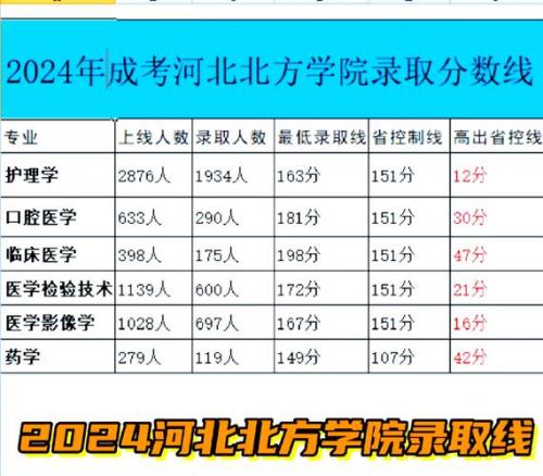 河北成考各个学校需要多少分(2021河北科技大学成考录取分数线)