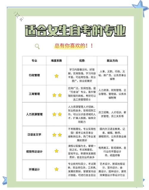 你知道女生自考选什么专业(女生自考什么专业好)