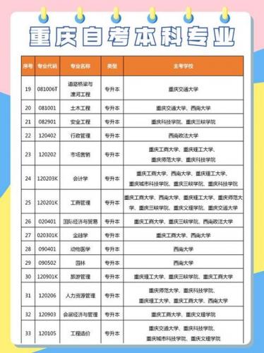 重庆自考选择专业怎么选(重庆自考本科考哪些专业)
