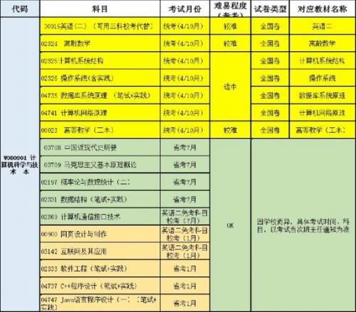 自考计算机专业有多少门(计算机专业自考科目有哪些)