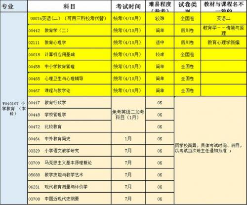 小自考自考本科有什么专业(小自考哪些专业简单易过)