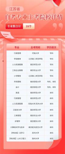 江苏自考的学校有哪些专业(江苏省自考本科有哪些专业)