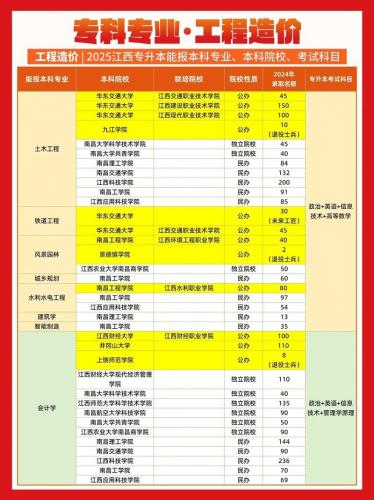 自考工程造价考什么专业(自考本科工程造价考试具体科目)