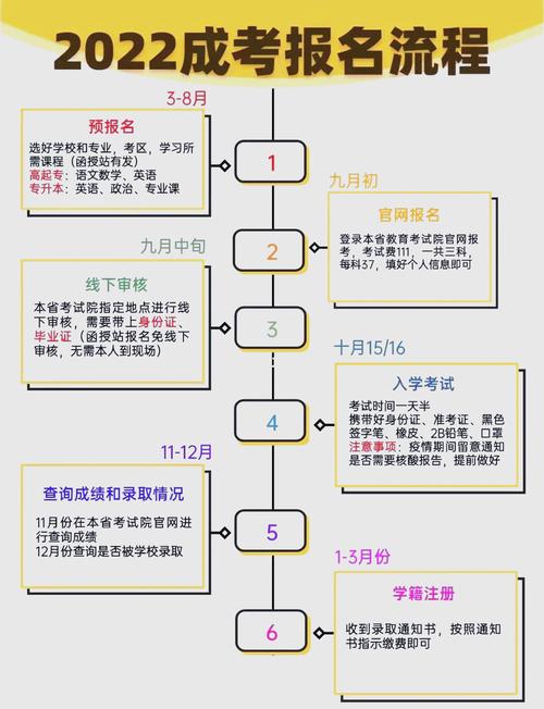成考自学远程开放大学怎么报名(成人自考全部流程在网上怎么报名)