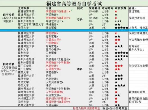 自考大专可以报什么专业吗(自考大专有哪些专业)
