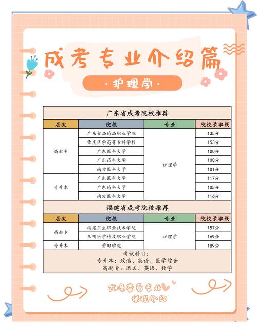 成人自考本科考什么护理专业(成人自考护理专业都考什么)