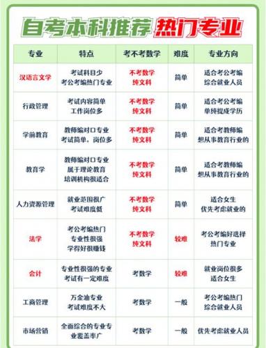 我国高校自考专业有哪些(自考大学都有什么专业)