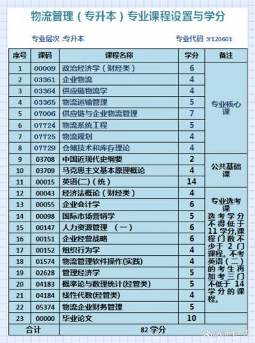 自考物流管理专业有哪些(大学专科自考本物流管理专业好吗)