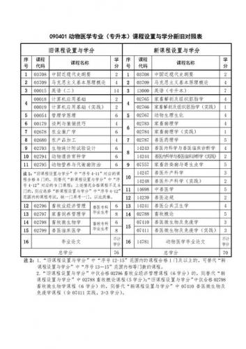 小自考动物医学专业考什么(动物医学自考考几个科目)