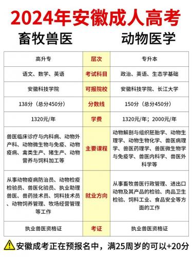 自考兽医专业考什么专业(畜牧兽医专业自考要考的科目都哪些)