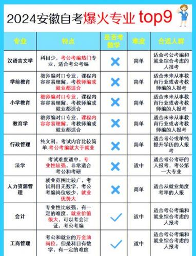 安徽自考哪些专业(安徽自考选什么专业好)