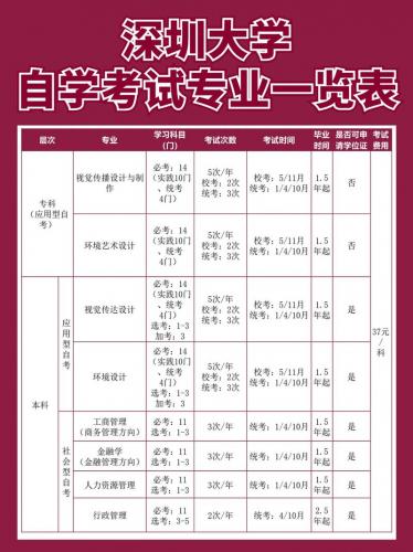 深圳可以自考什么本科专业(深圳大学自考有哪些专业)