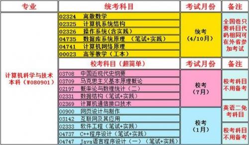计算机专业自考都考什么(计算机专业自考科目有哪些)