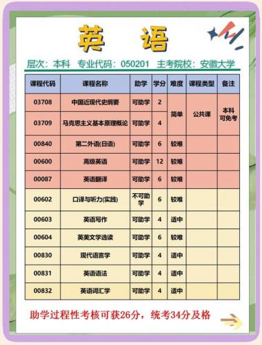 自考本科英语专业都考什么(自考英语本科的考试科目)