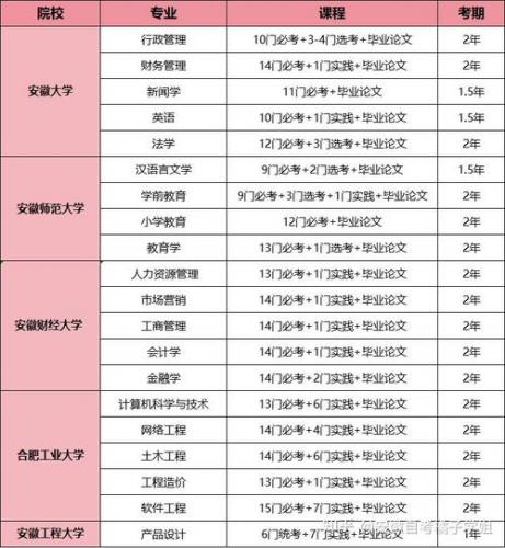 自考有哪些专业本科好考(自考本科哪个专业好考)