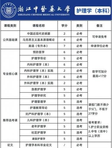 浙江自考医学类专业有哪些(医学类自考的专业有哪些)
