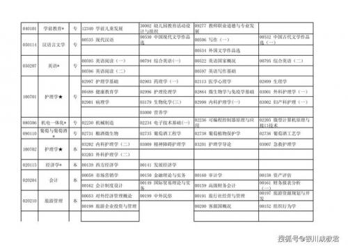 自考专业代码怎么看课程(2021年自学考试科目代码)