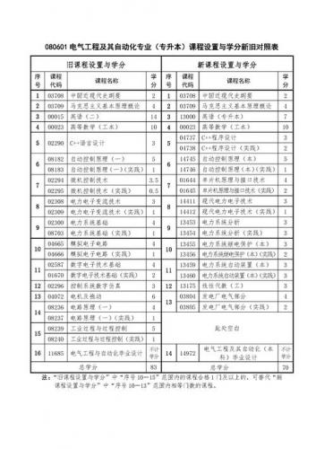 自考自动化专业有多少门(自考科目请问电气自动化专业自考本科要考)