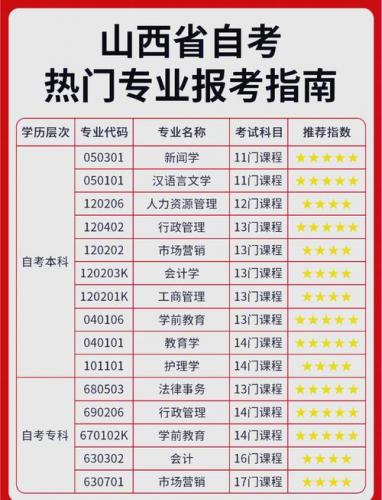 自考招生专业都有哪些(自考可以考哪些专业)