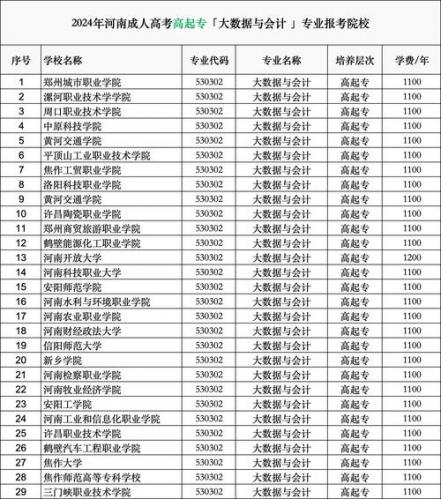 河南成考大专有哪些学校(河南成人大专哪个学校好)