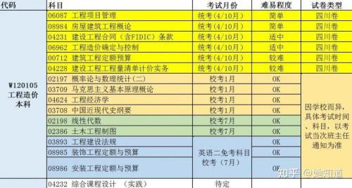 自考跨专业工程造价怎么样(专科学工程造价自考本科可以换什么专业)