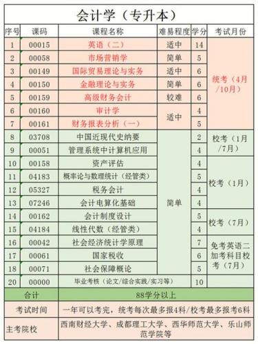 自考最少的本科专业是什么(哪些专业自考本科科目最少)