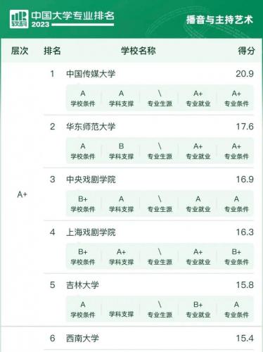 成考播音主持有哪些院校(播音主持大学排行榜)