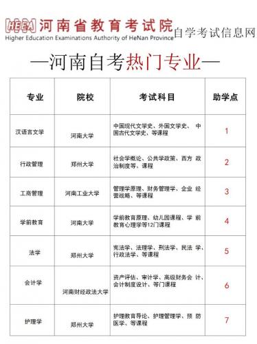 河南报名小自考专业有哪些(小自考可以选择什么专业)