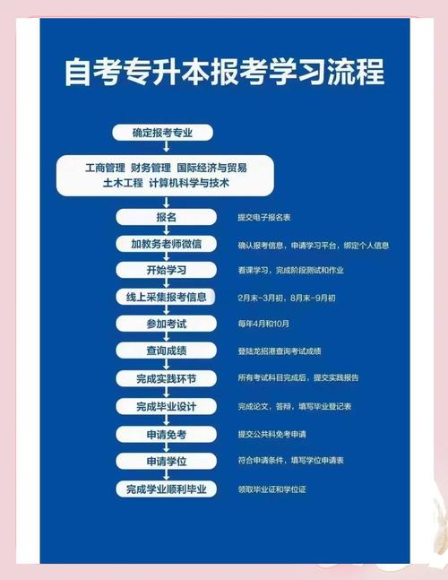 泸州自考专业怎么提升(自考转专业的详细步骤)