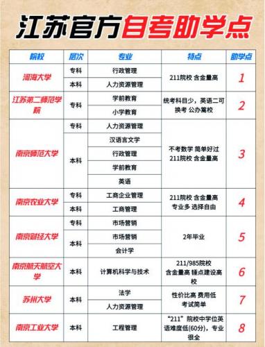 邳州市自考专业有哪些学校(江苏省有哪些自考的本科大学)