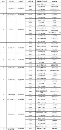 河北自考专业有什么(河北自考都有哪些专业)