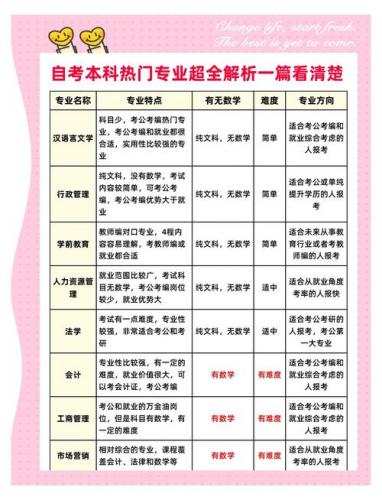 自考本科 哪些专业(自考本科的专业有哪些)