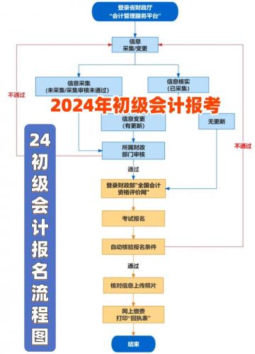 成考报考初级在读学校填什么(初级会计在读学校怎么填)