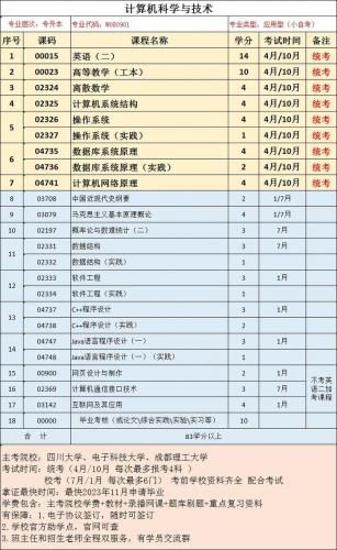 编程方向的自考专业有哪些(自考大专计算机专业都有哪些科目)
