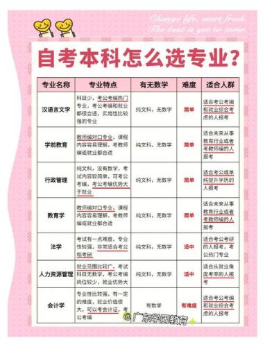今年自考可以选哪些专业(自考可以报考哪些专业)