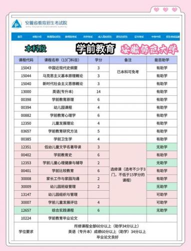 自考学前教育专业考哪些(学前教育自考要考哪些科目)