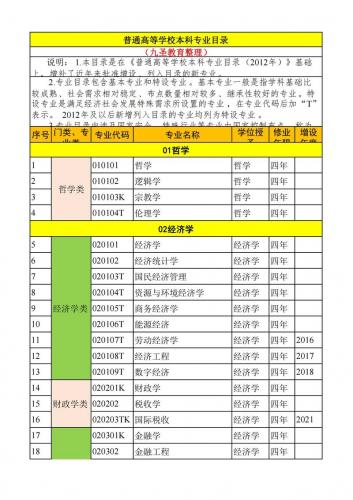经济学专业自考本科考什么(自考经济学报考哪些科目)