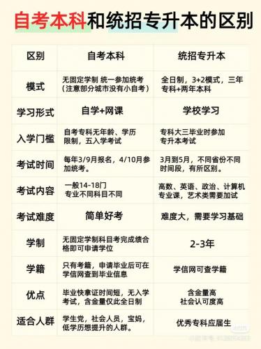 成教怎么自考本科专业(成人自考本科流程)
