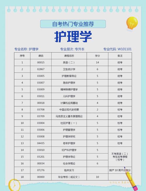 护理自考可以考哪些专业(医学类自考的专业有哪些)