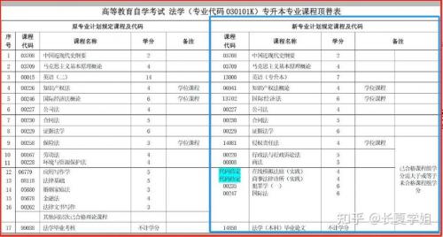 自考法律专业号是什么样的(法学代码有多少)